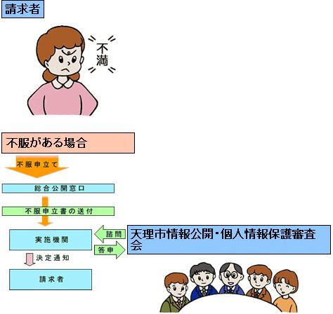 不服がある場合の図解