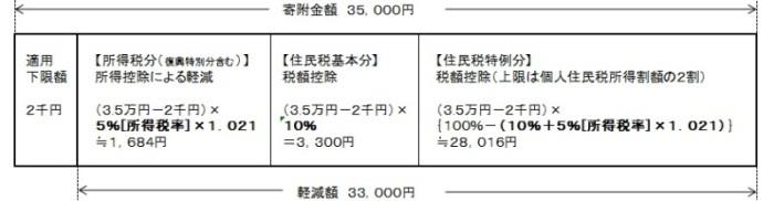 寄附控除イメージ図