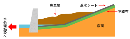 施設建設による問題点