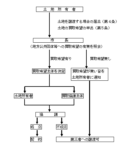 届出・申出の手続きの流れ