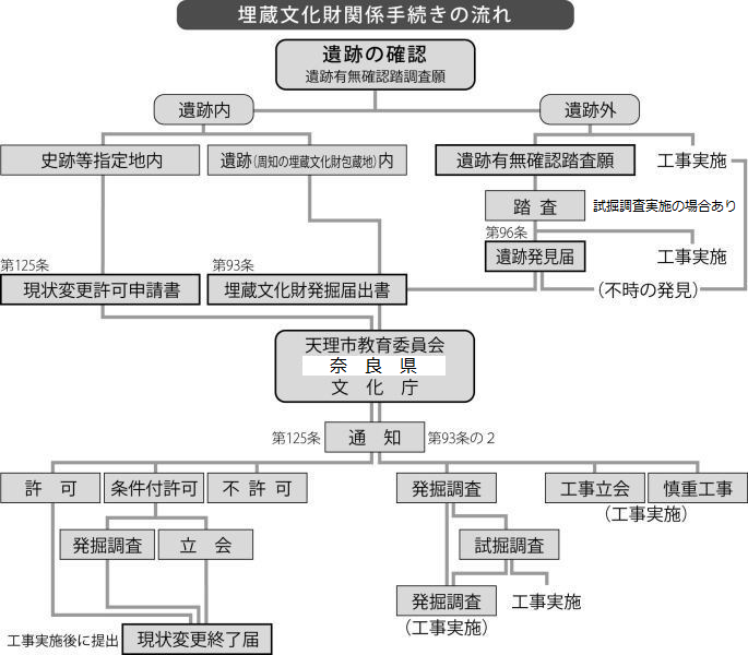 手続きの流れ