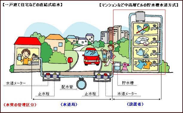 家庭の水道のしくみの図