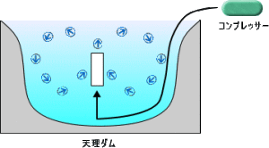 間欠式空気揚水筒装置模式図