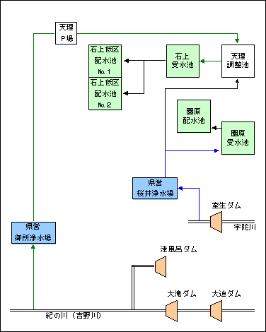 県営水道模式図