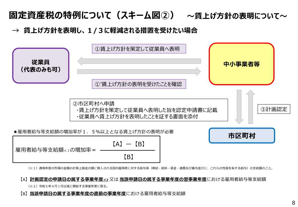 固定資産税の特例について（スキーム2）