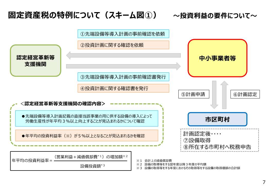 固定資産税の特例について（スキーム1）