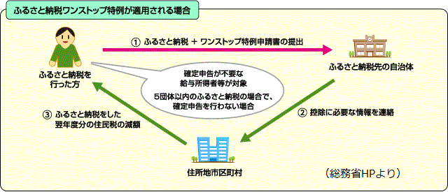 ワンストップ特例申請について