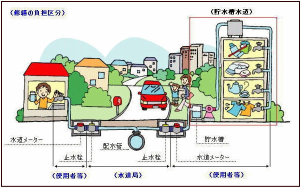 給水装置の修繕負担区分