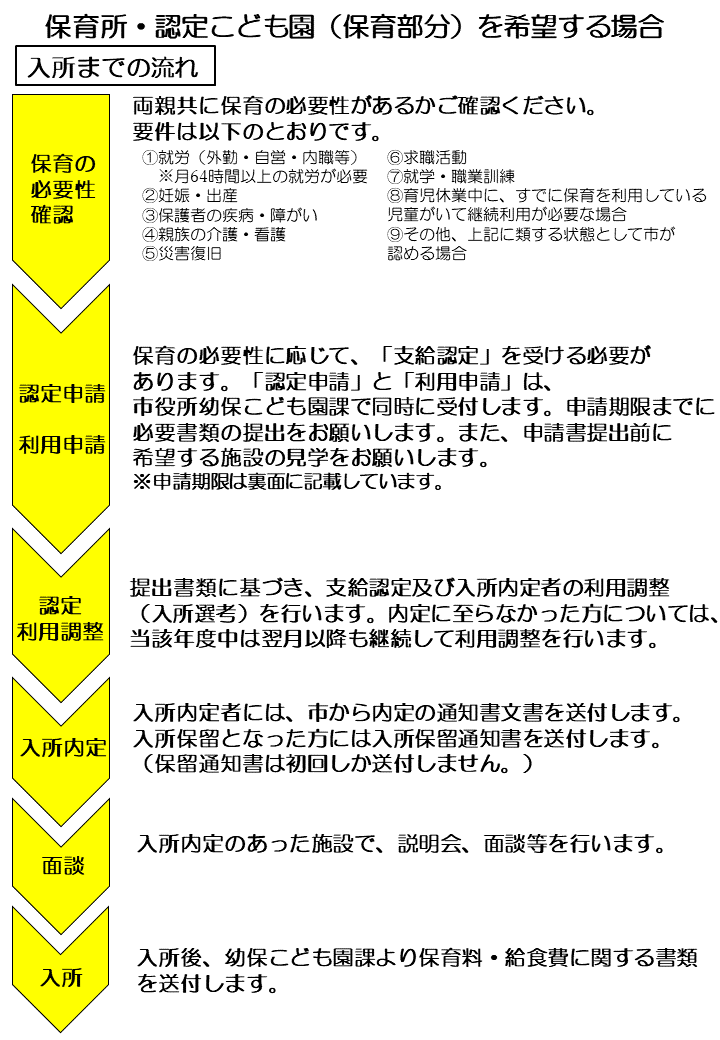 保育施設入所の流れ