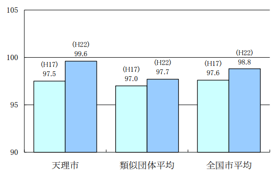 天理市、類似団体平均、全国市平均で比較したラスパイレス指数