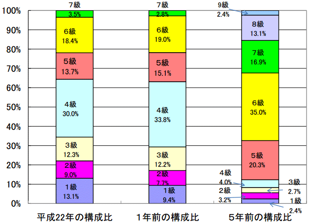 職員等級別割合の推移