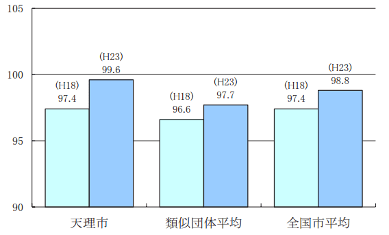 天理市、類似団体平均、全国市平均で比較したラスパイレス指数