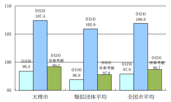 天理市、類似団体平均、全国市平均で比較したラスパイレス指数