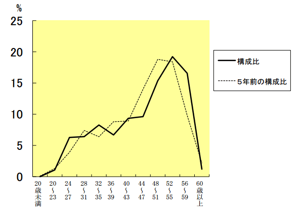 職員の年齢構成推移