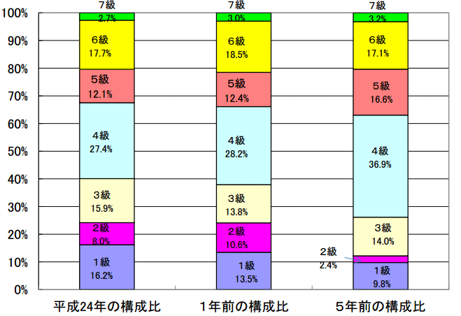 職員等級別割合の推移