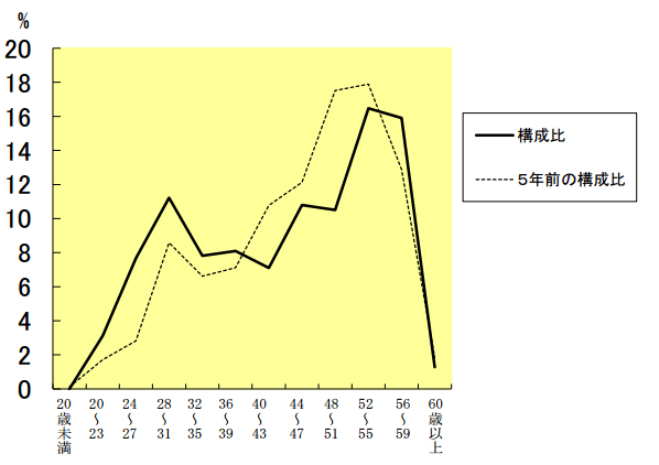 職員の年齢構成推移