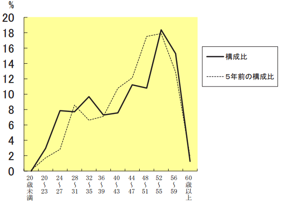 職員の年齢構成推移