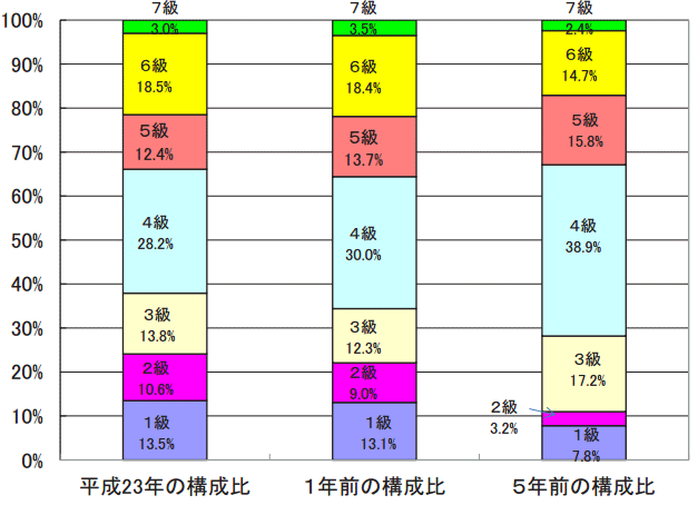 職員等級別割合の推移