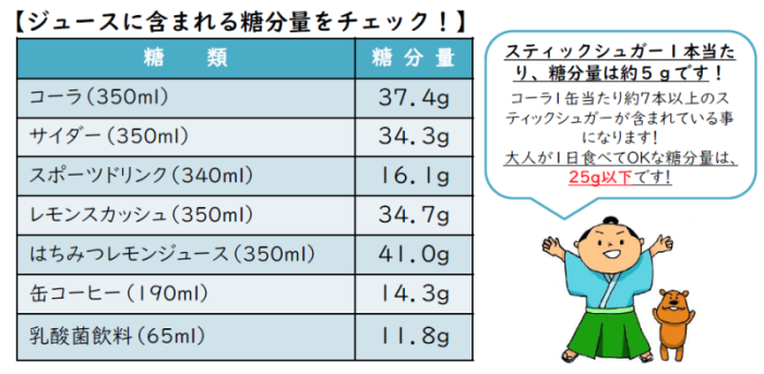 ジュースに含まれる糖分量をチェック