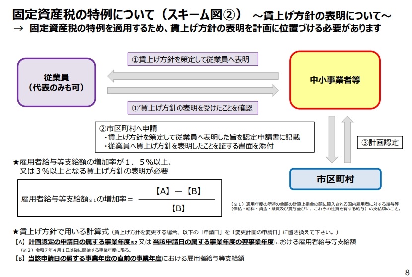 固定資産税の特例について（賃上げ方針の表明について）