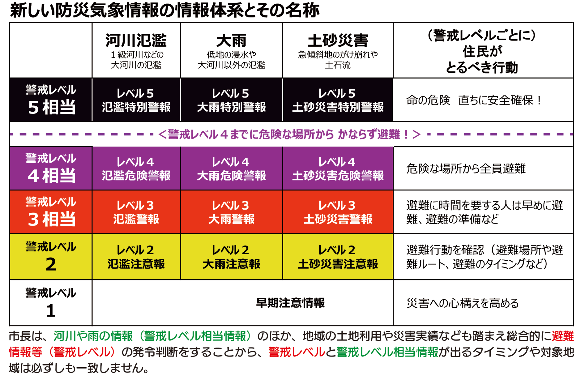 新しい防災気象情報の情報体系とその名称
